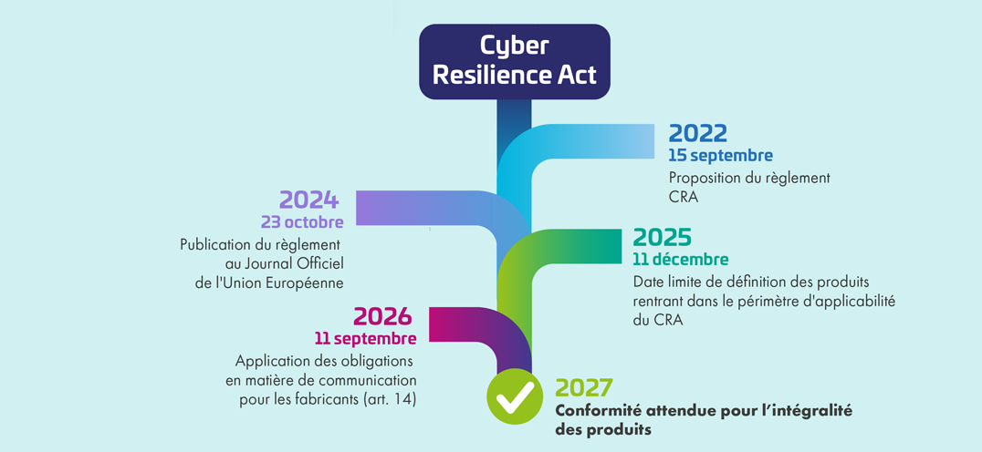 Cyber Resilience Act timeline