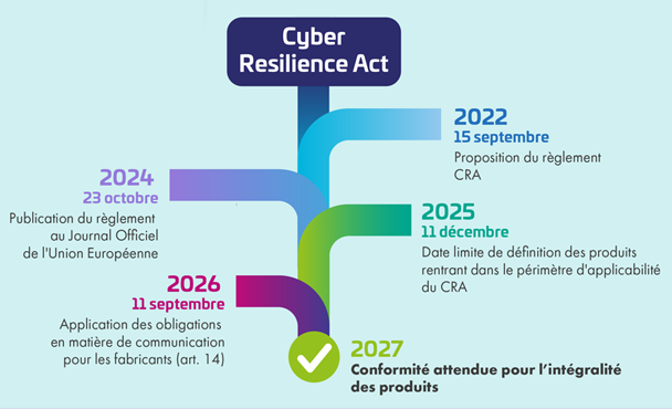 Cyber Resilience Act timeline