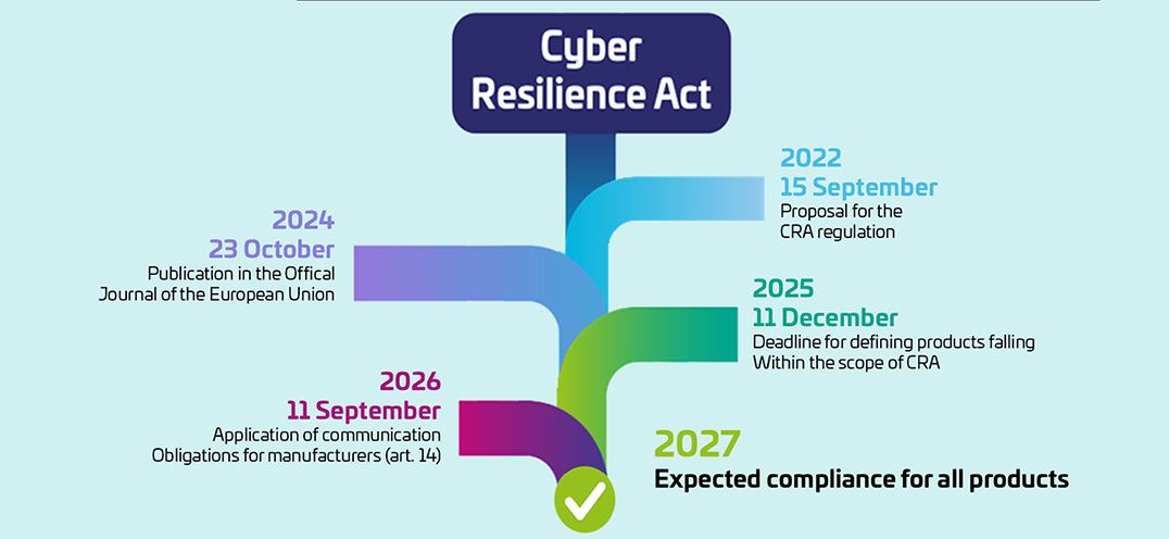 Cyber Resilience Act regulation timeline