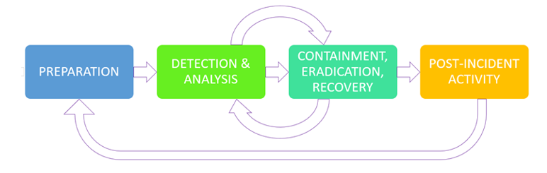 The cyber incident response lifecycle