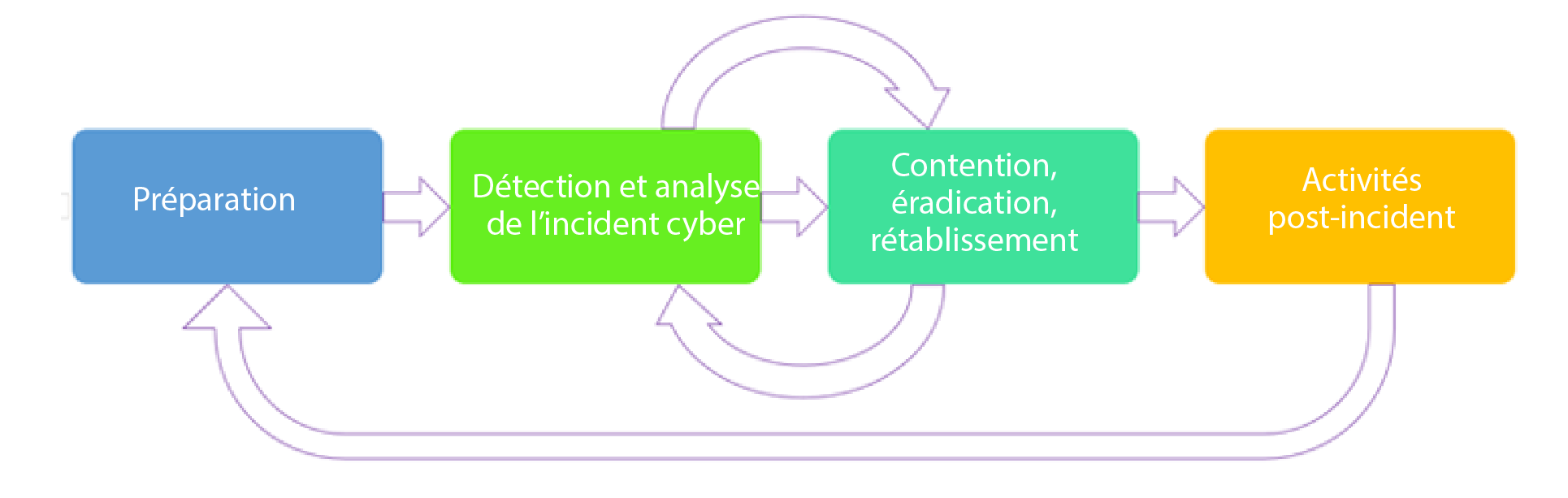 Le cycle de vie de la réponse aux incidents cyber
