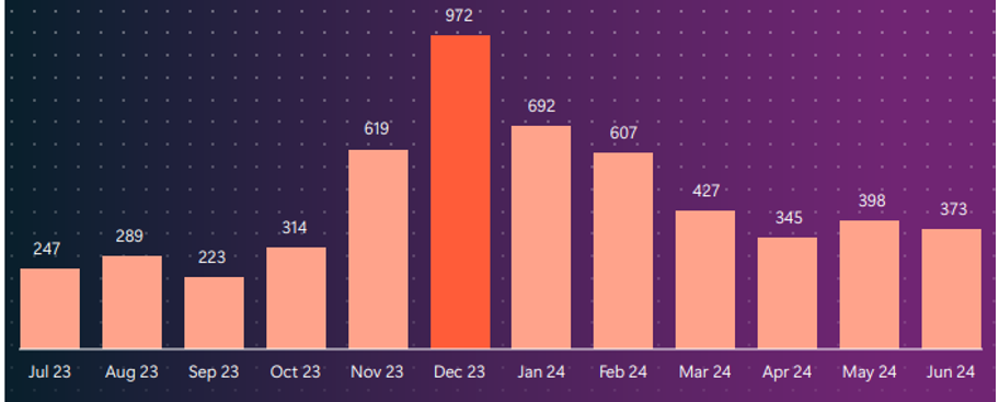 Figure 1. Attempted cyber-attacks on SME's during July 2023 until June 2024