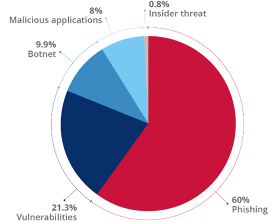Figure 2. Most identified initial infection vector