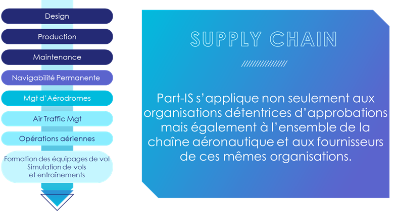 Description de la supply chain