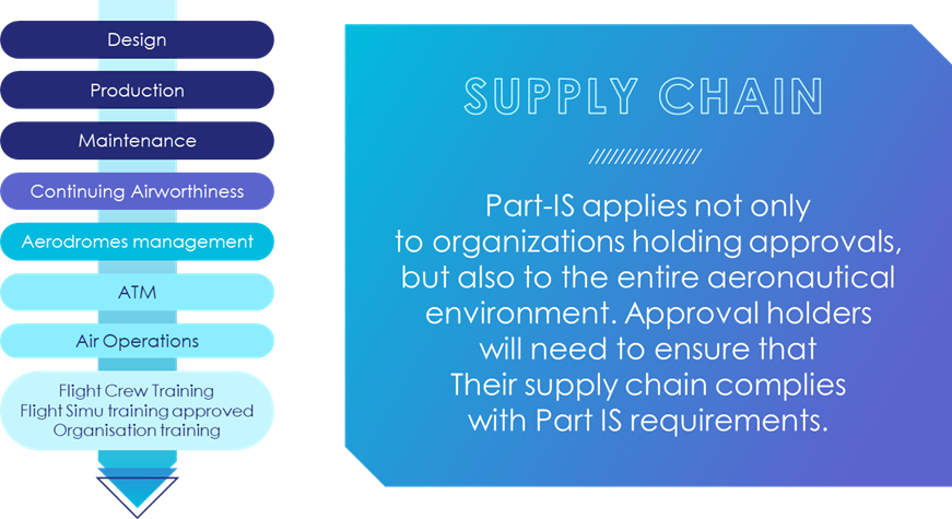 Supply chain environment
