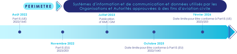 Dates clés de la réglementation