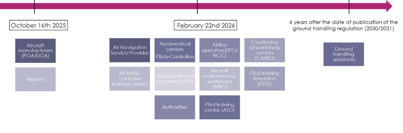 Time line details: Deadlines for the different impacted sectors to be compliant