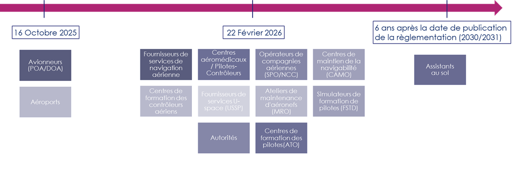 Chronologie détaillée de la réglementation
