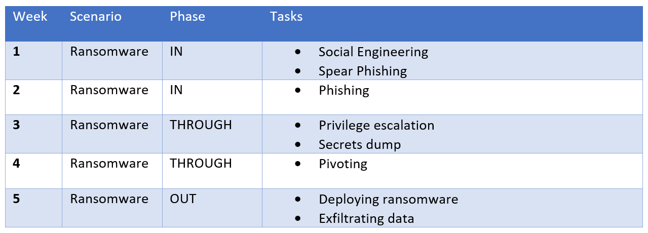 In the TIBER framework, there are multiple scenarios spread over a period of 10 to 14 weeks.