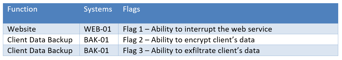 The scenario must clearly indicate the threat, his objectives and the critical functions targeted.