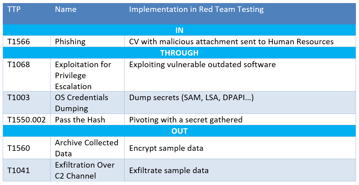 The Red Team must also plan the Tactics, Techniques, and Procedures (TTPs) based on the TI report. 