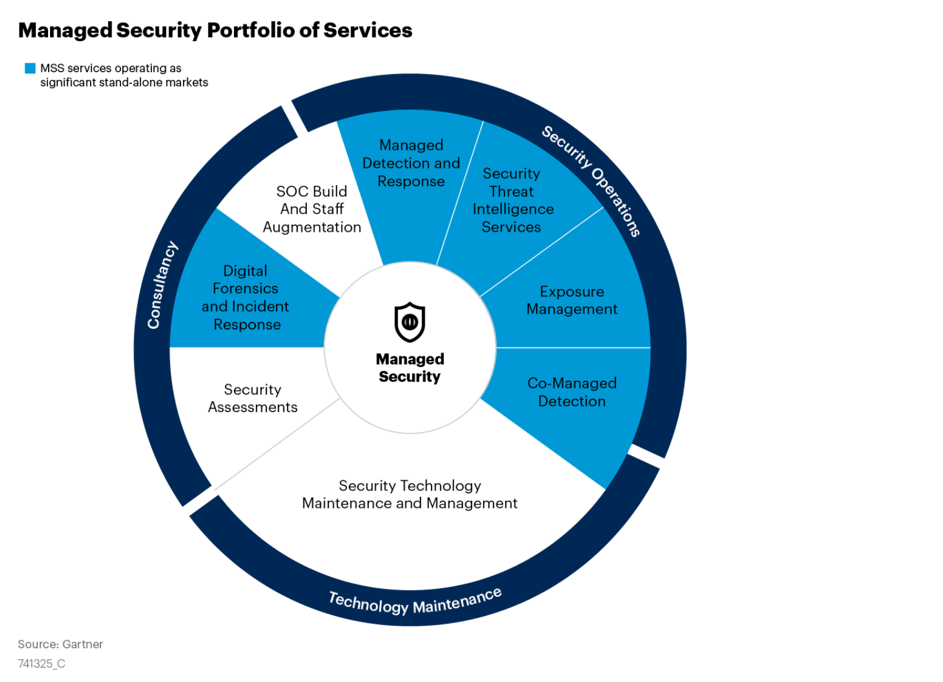 A comprehensive Cyber Service Catalogue typically encompasses the following key pillars 