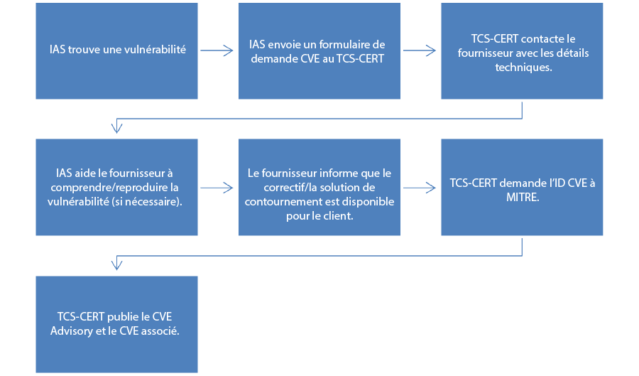 Quelle est la vue d’ensemble générale de ce processus ?