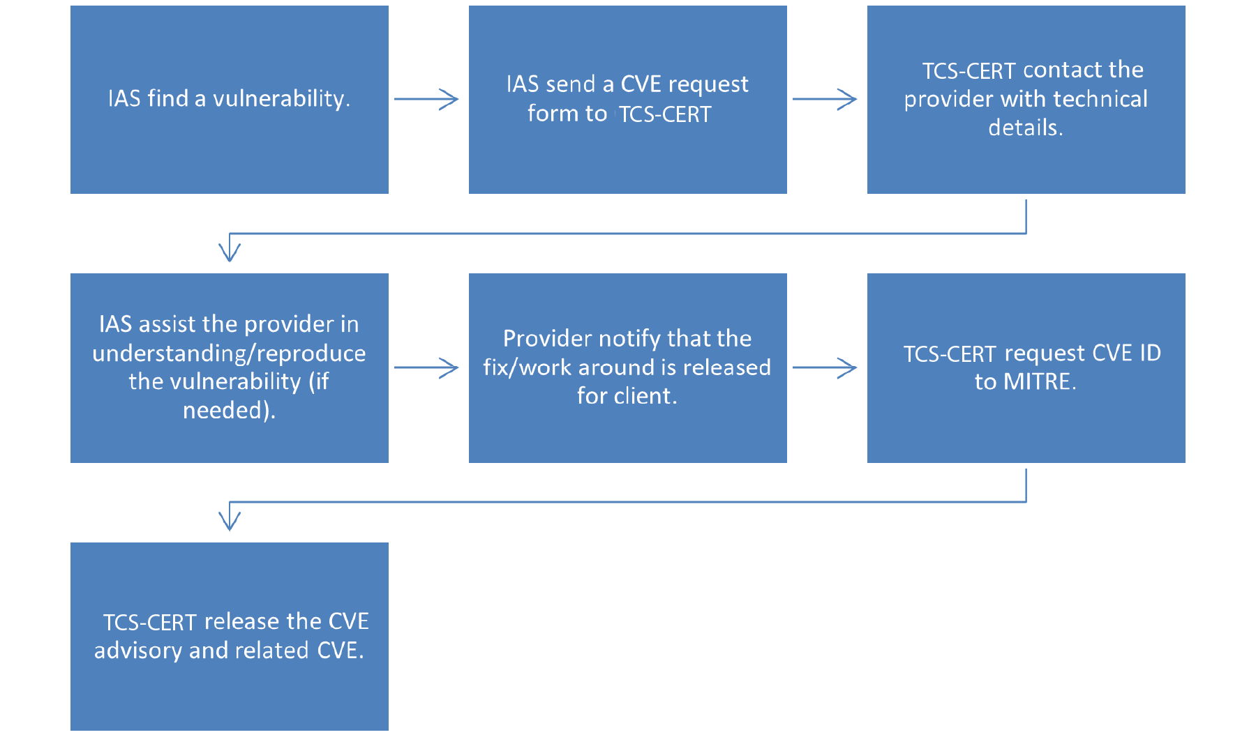 What is the general overview of this process?