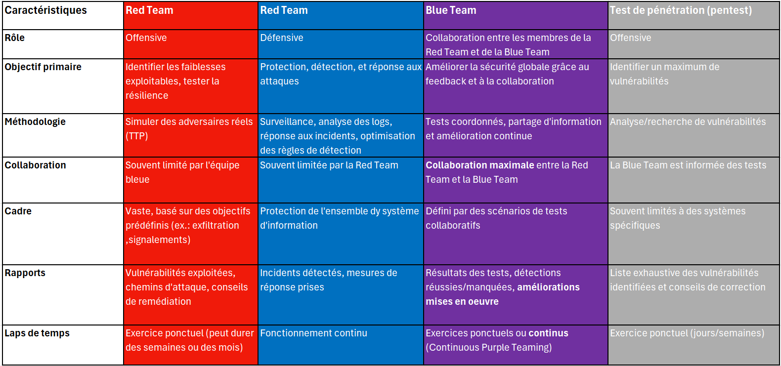 Aperçu : Red vs Blue vs Purple Team vs Pentest