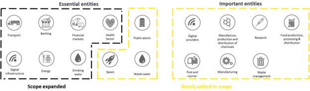 The NIS2 Directive classifies entities into two categories.