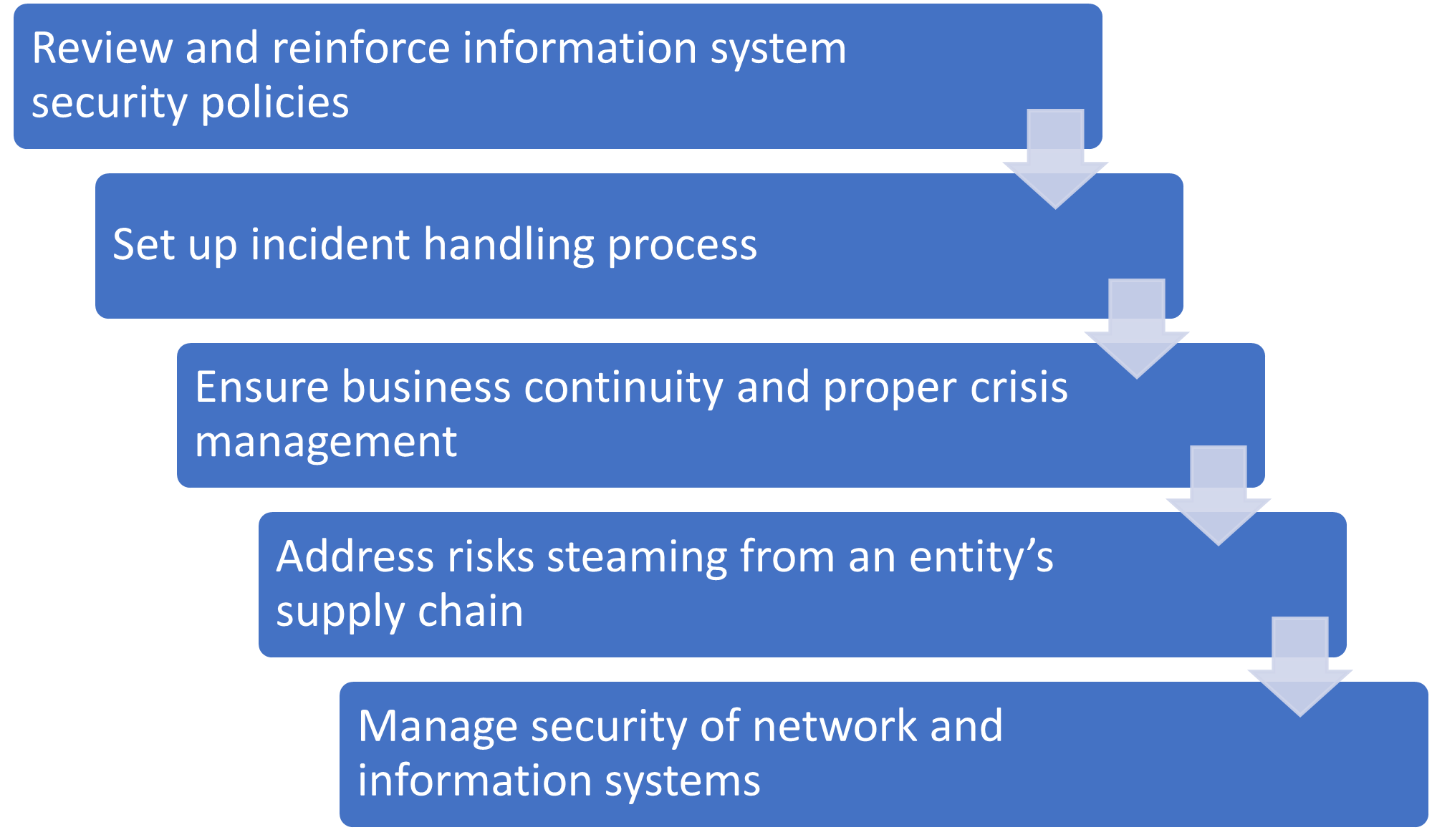 Security obligations