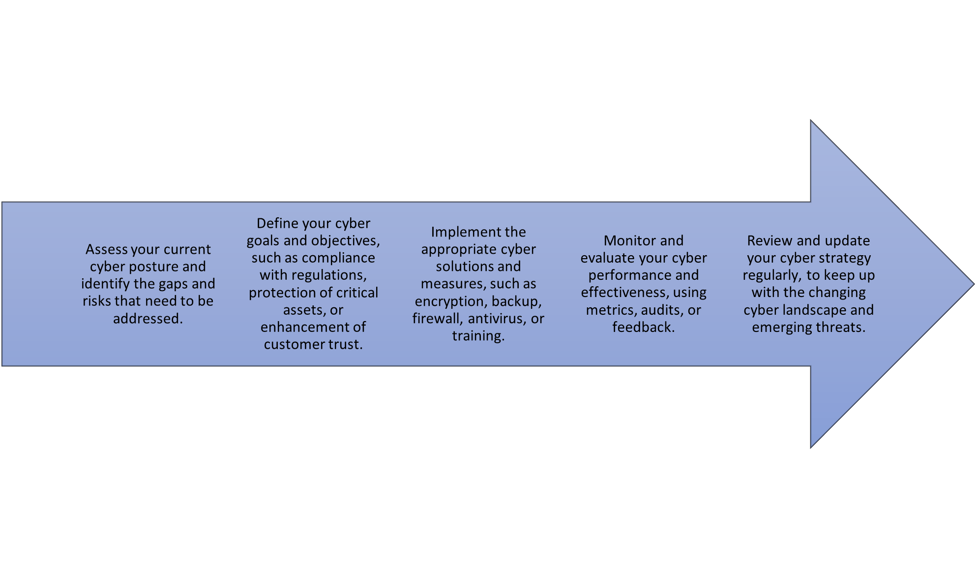 A cyber-fitness strategy is a plan to improve your organization’s cybersecurity and resilience againt cyber threats.