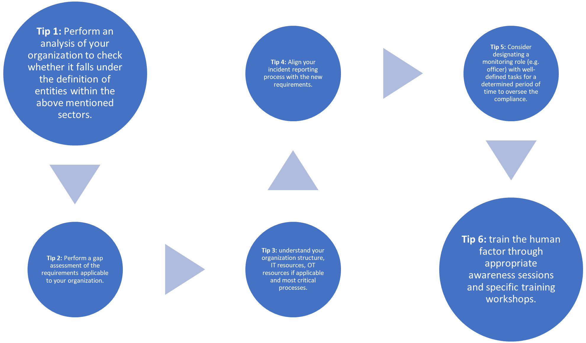 The steps an organization needs to follow in implementing NIS2