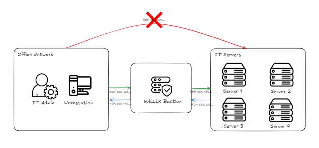 Example of basic architecture for this use-case