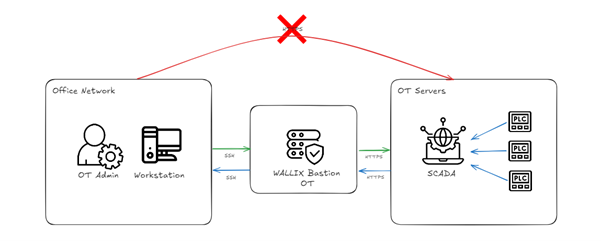 Illustrative schema showcasing the flow from the Office Zone to the OT Zone through HTTPS, encapsulated by Universal Tunneling.