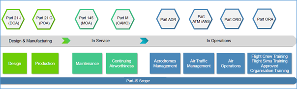 réglementation PART-IS