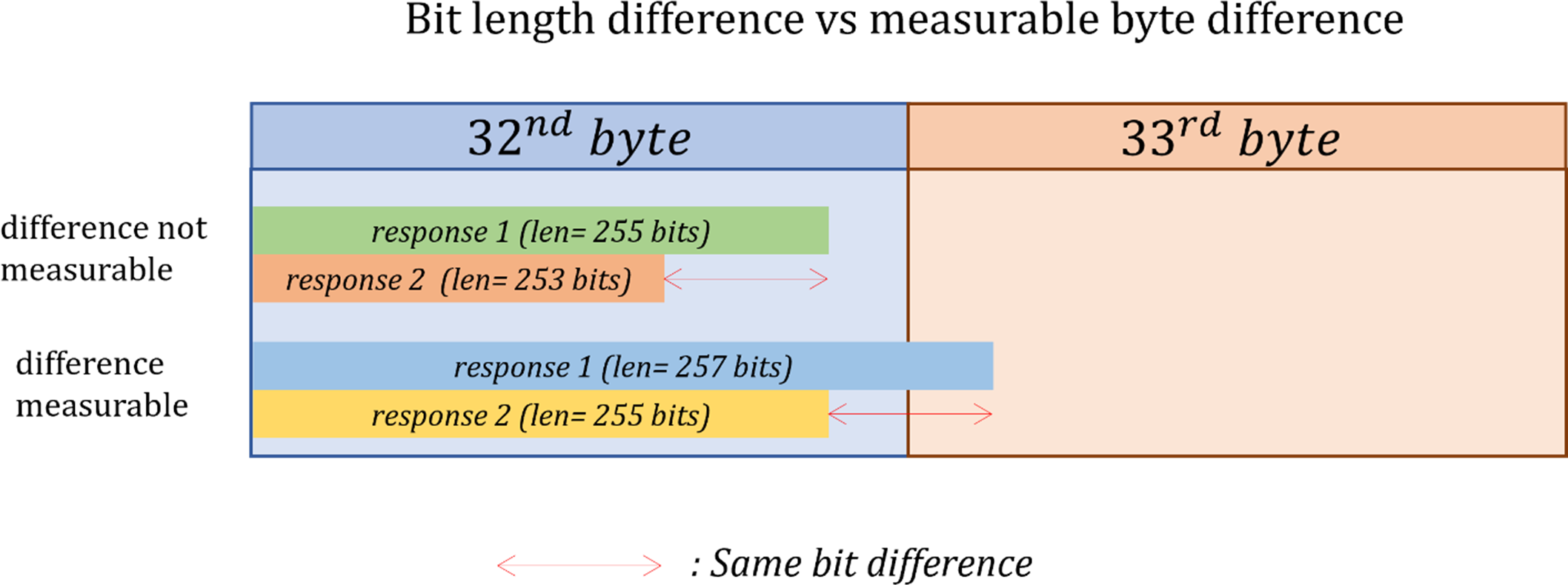 Figure 2: Example highlighting why bit length difference is not always measurable.