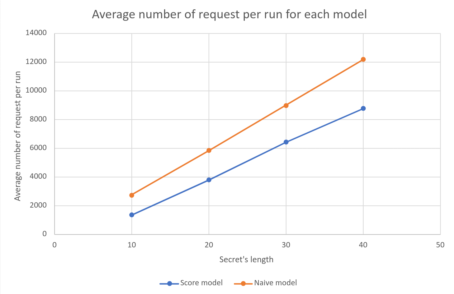 Figure 11: Average number of requests per run for the two models