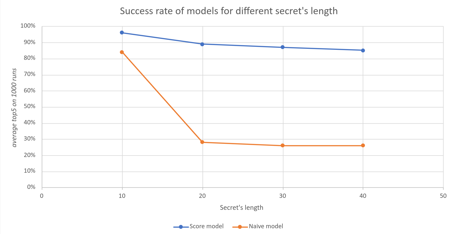 Figure 10: Success rates of the two models