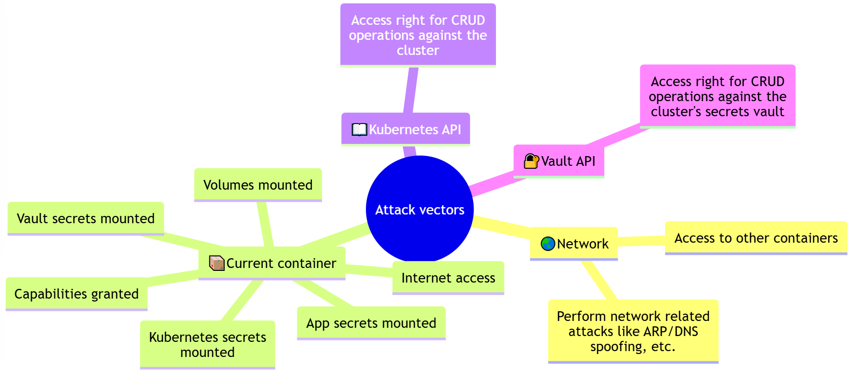 attack vectors: