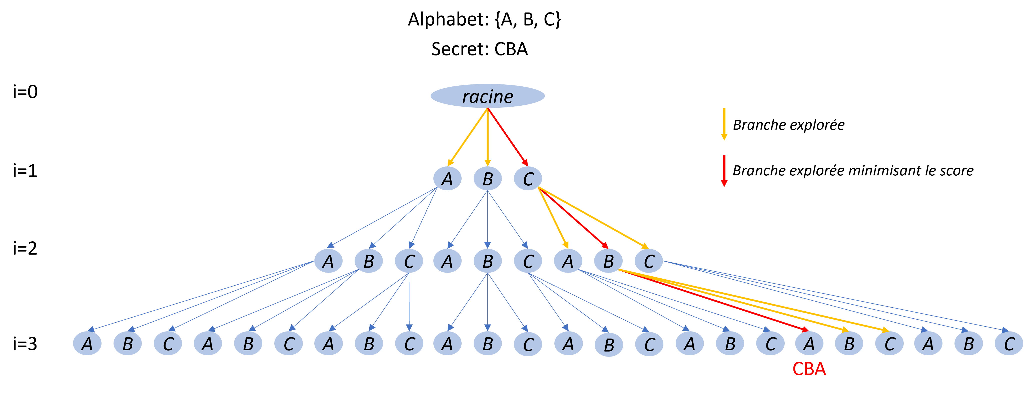 Figure 3: Tree exploration algorithm